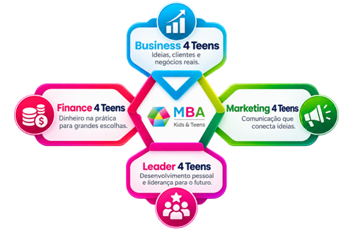 Diagrama dos programas MBA Kids & Teens: Business 4 Teens, Finance 4 Teens, Marketing 4 Teens e Leader 4 Teens